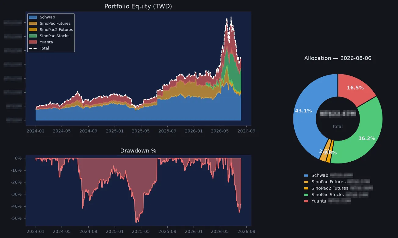 Multi-account equity dashboard: a stacked equity curve across five accounts on top, drawdown percentage bottom-left, and a current-day allocation donut on the right. Every currency amount is pixelated.