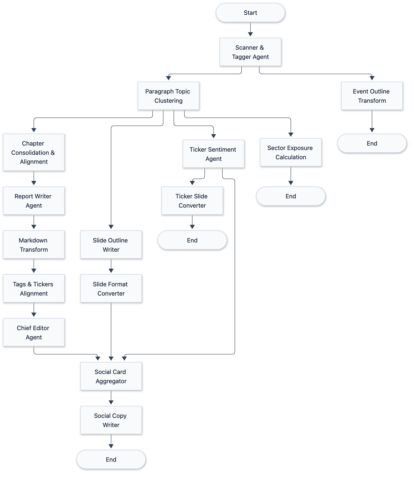 Designing a Reliable Agentic Ingestion Pipeline (Part 1): From Single-Prompt Bottlenecks to LangGraph Multi-Agent Workflows - 圖 1