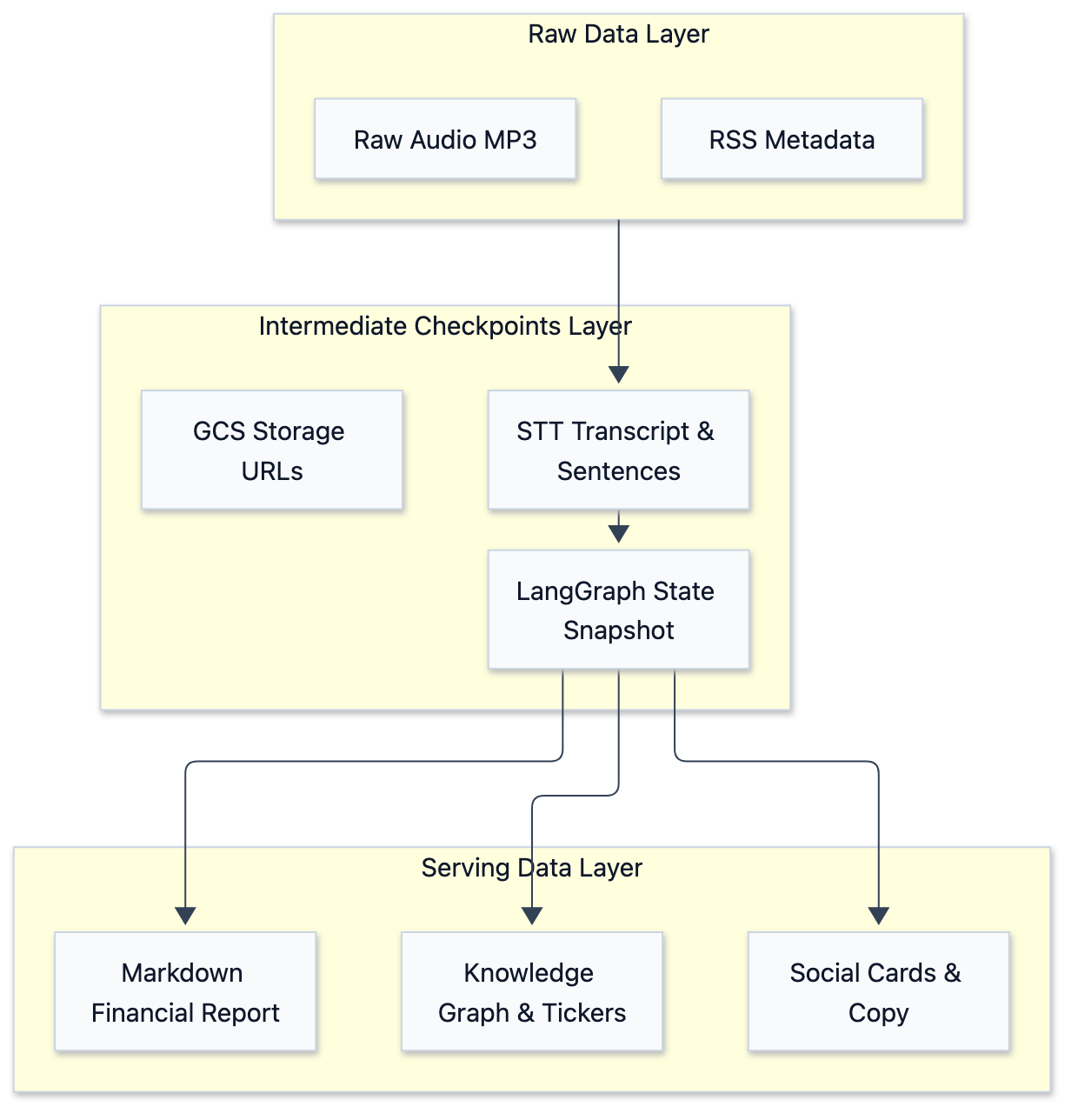 Designing a Reliable Agentic Ingestion Pipeline (Part 2): Step-by-Step Checkpoints, Reasoning Token Budgets, and Pre-Persistence Gates - 圖 1