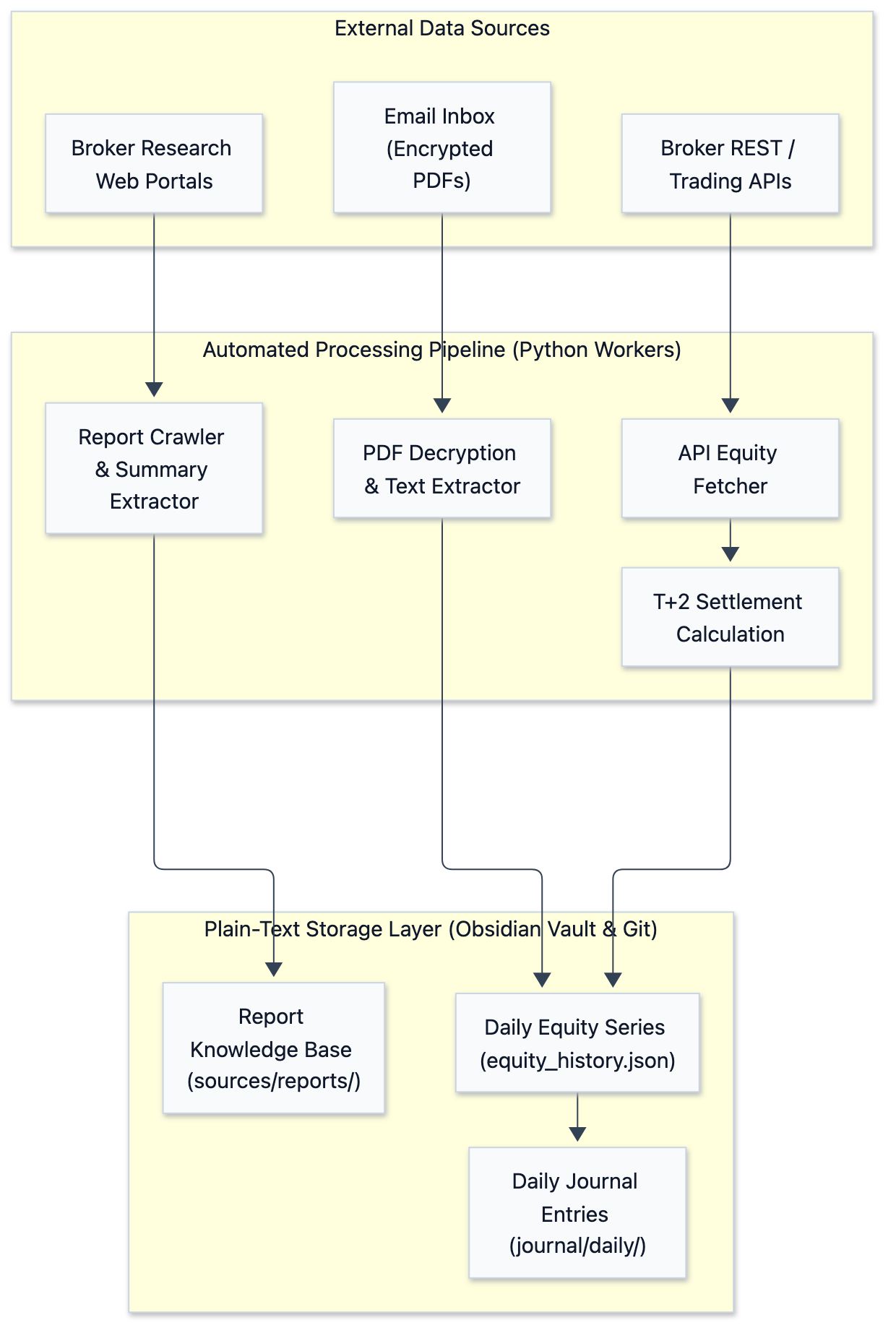 Automating Portfolio Tracking and Broker Report Ingestion: From Encrypted PDFs to Daily Account Equity Pipelines - 圖 1