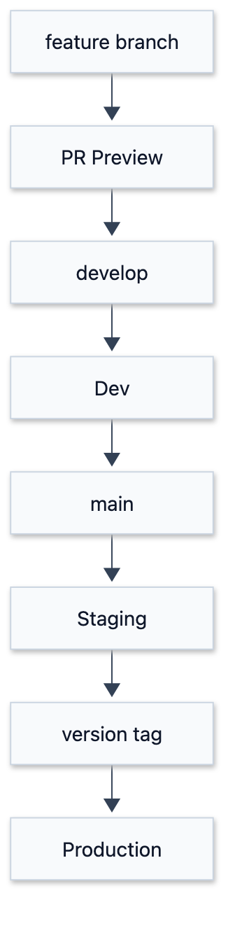 Dev / Staging / Production: Environment Layering Strategies for Small Teams - 圖 1