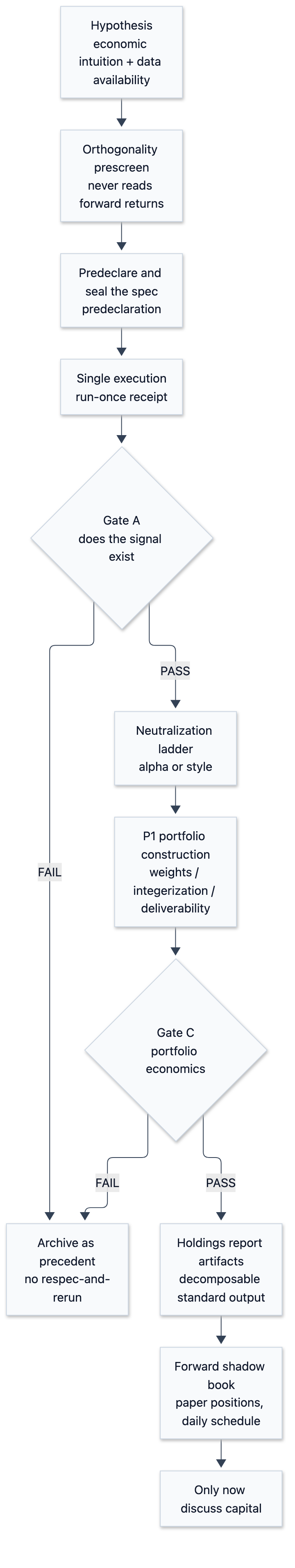 Predeclare and Three Gates: Building Internal Controls for Factor Research - 圖 1