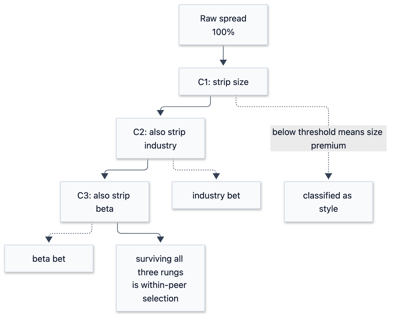 Predeclare and Three Gates: Building Internal Controls for Factor Research - 圖 2