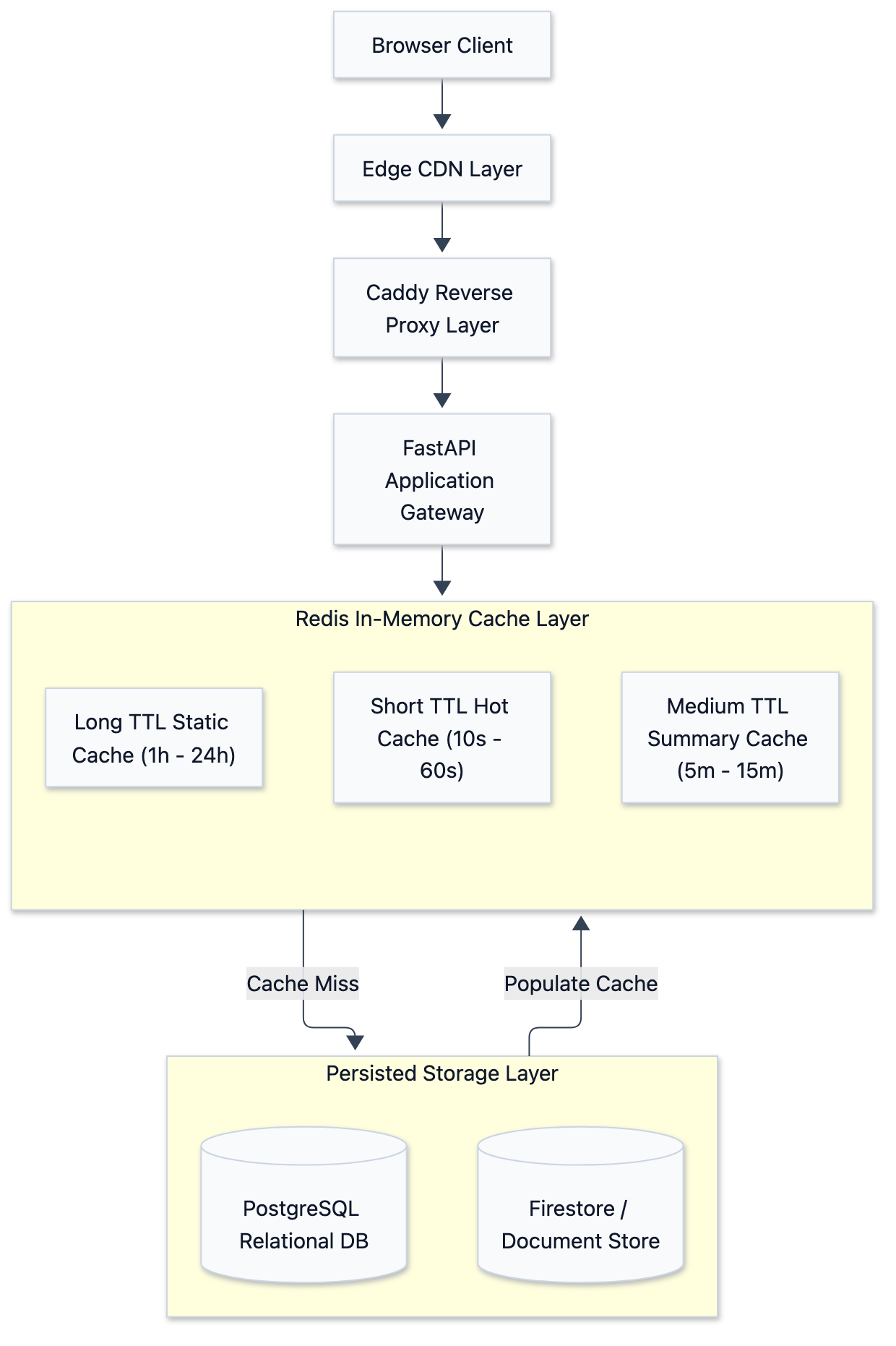 FastAPI + Redis: Tiered Cache Design for Read-Heavy APIs - 圖 1