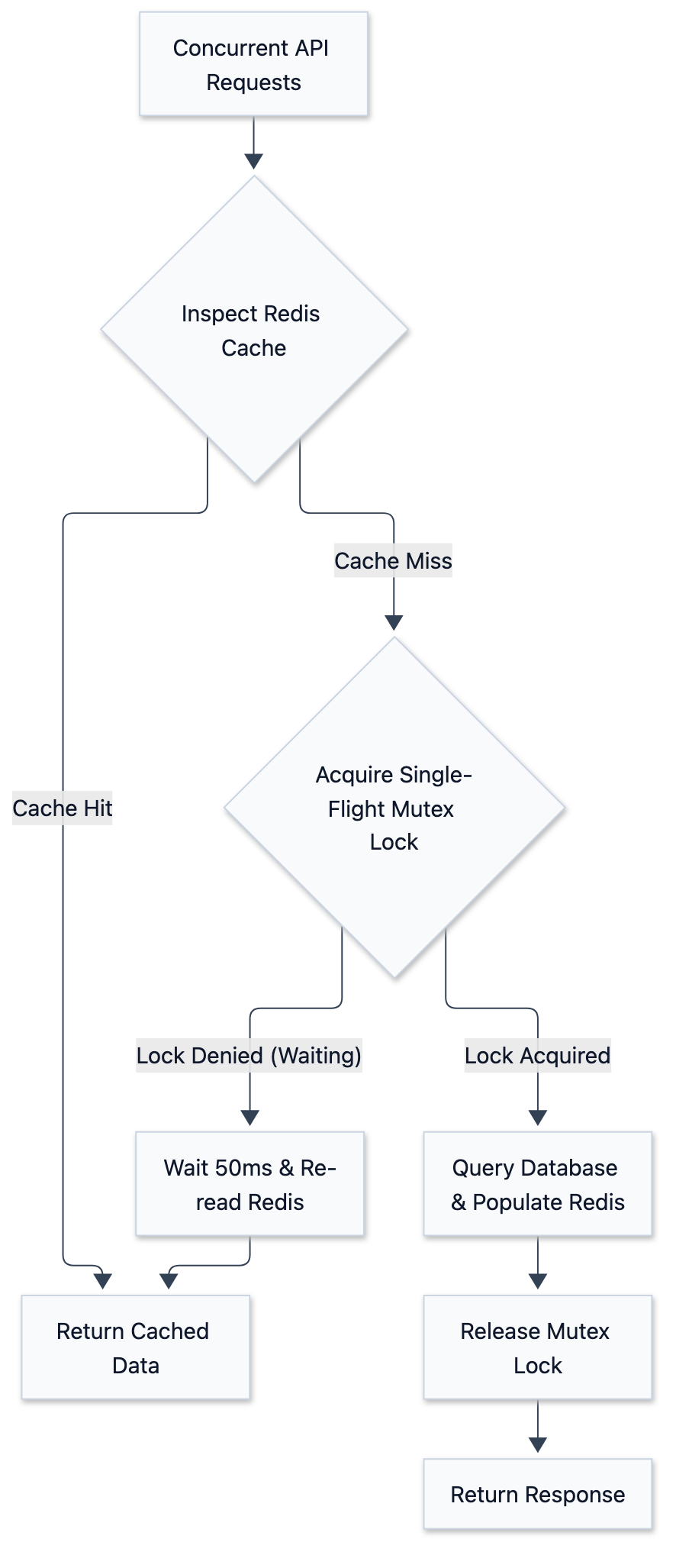 FastAPI + Redis: Tiered Cache Design for Read-Heavy APIs - 圖 2