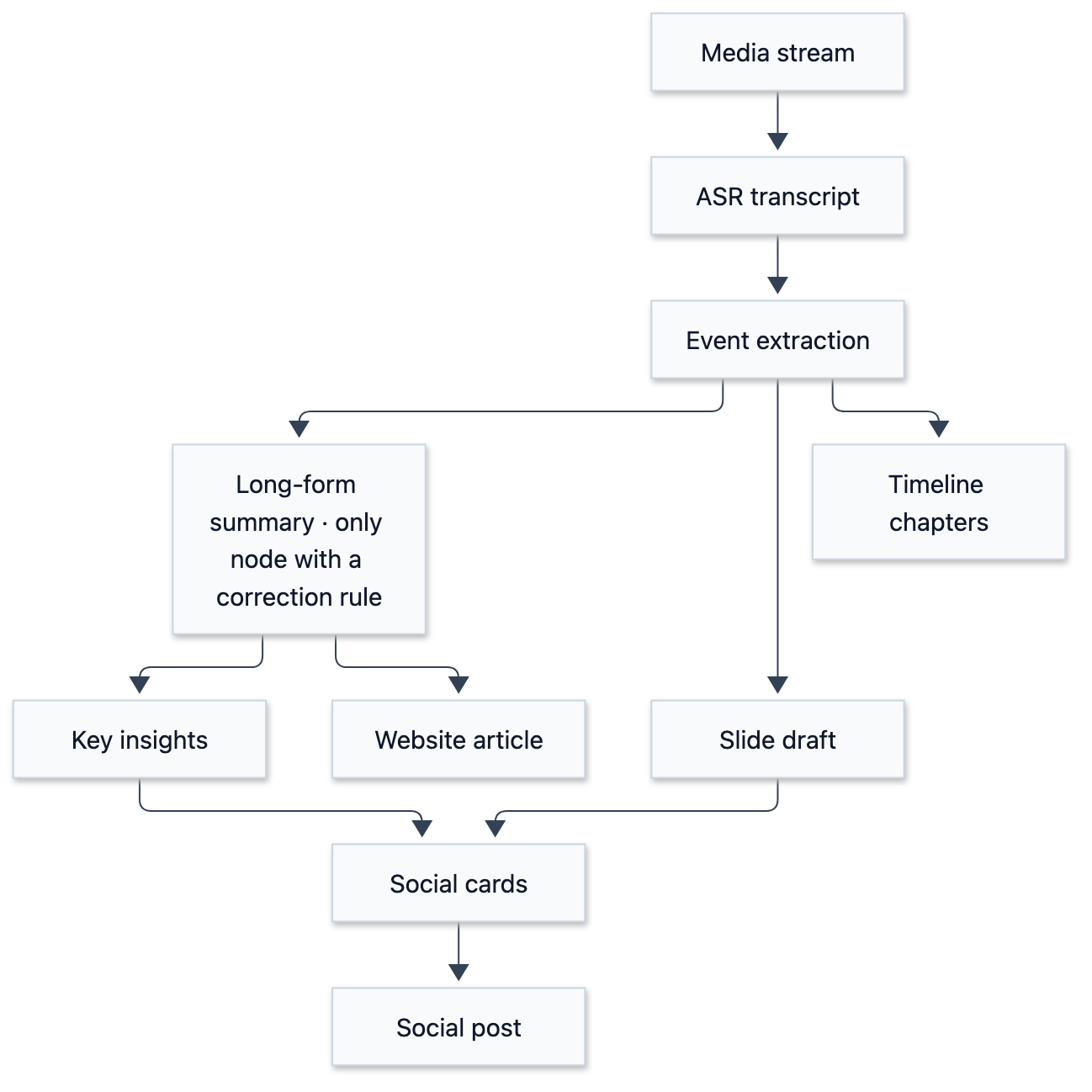 Every Node Reported Success and the Output Was Still Wrong: Debugging Partial Success in a Content Pipeline - 圖 1