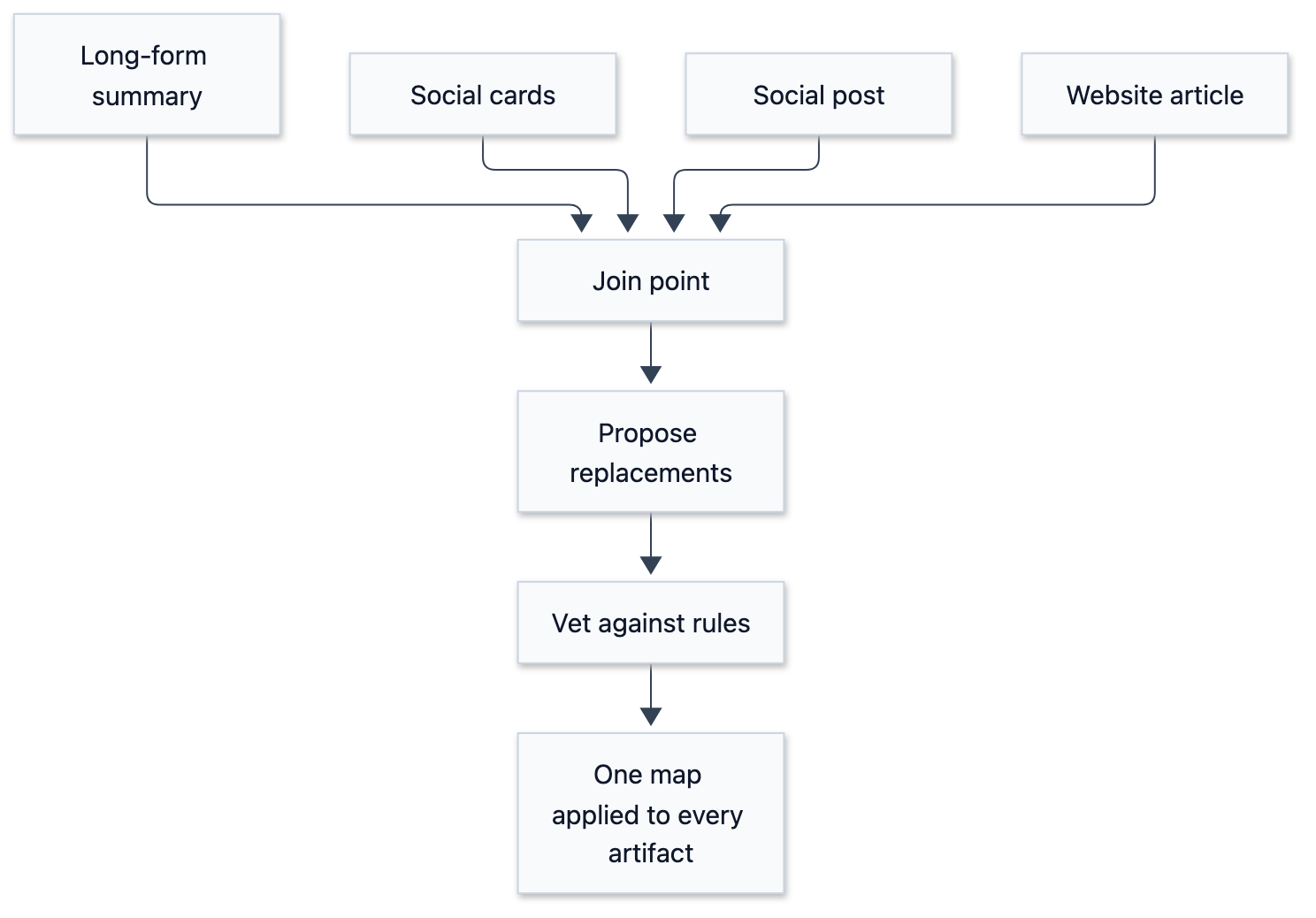 Every Node Reported Success and the Output Was Still Wrong: Debugging Partial Success in a Content Pipeline - 圖 2