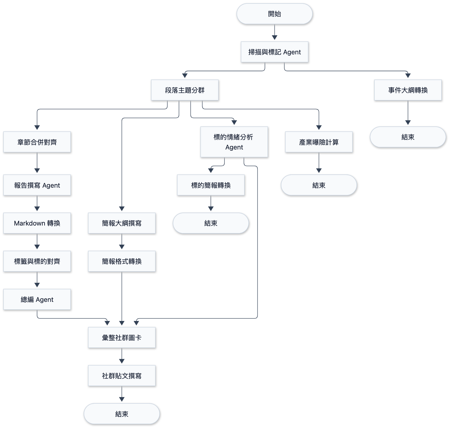 如何設計一條可靠的 Agentic Ingestion Pipeline (上):從單一 Prompt 瓶頸到 LangGraph 多 Agent 協作圖譜 - 圖 1