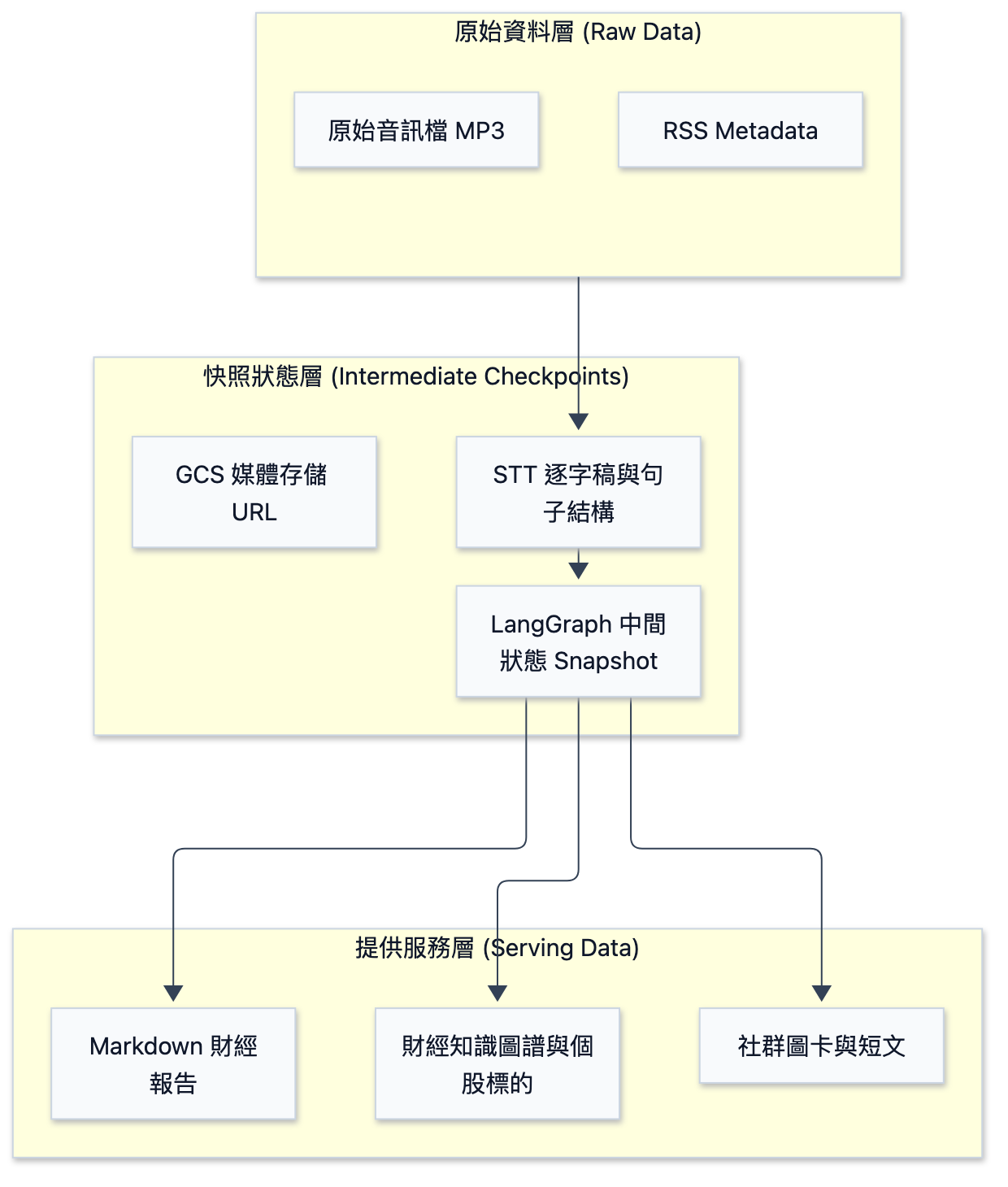 如何設計一條可靠的 Agentic Ingestion Pipeline (下)：Step-by-step Checkpoints、推理解算溢出與防寫閘實戰 - 圖 1