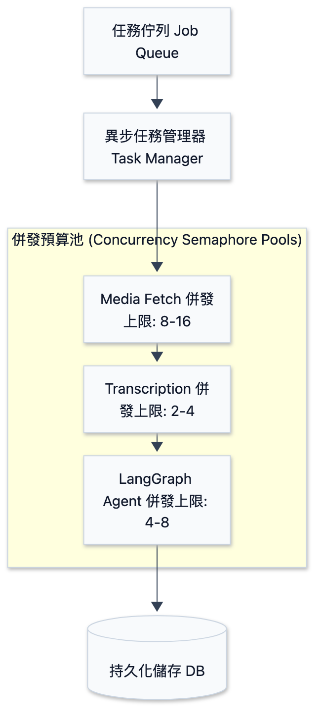 如何設計一條可靠的 Agentic Ingestion Pipeline (下)：Step-by-step Checkpoints、推理解算溢出與防寫閘實戰 - 圖 2