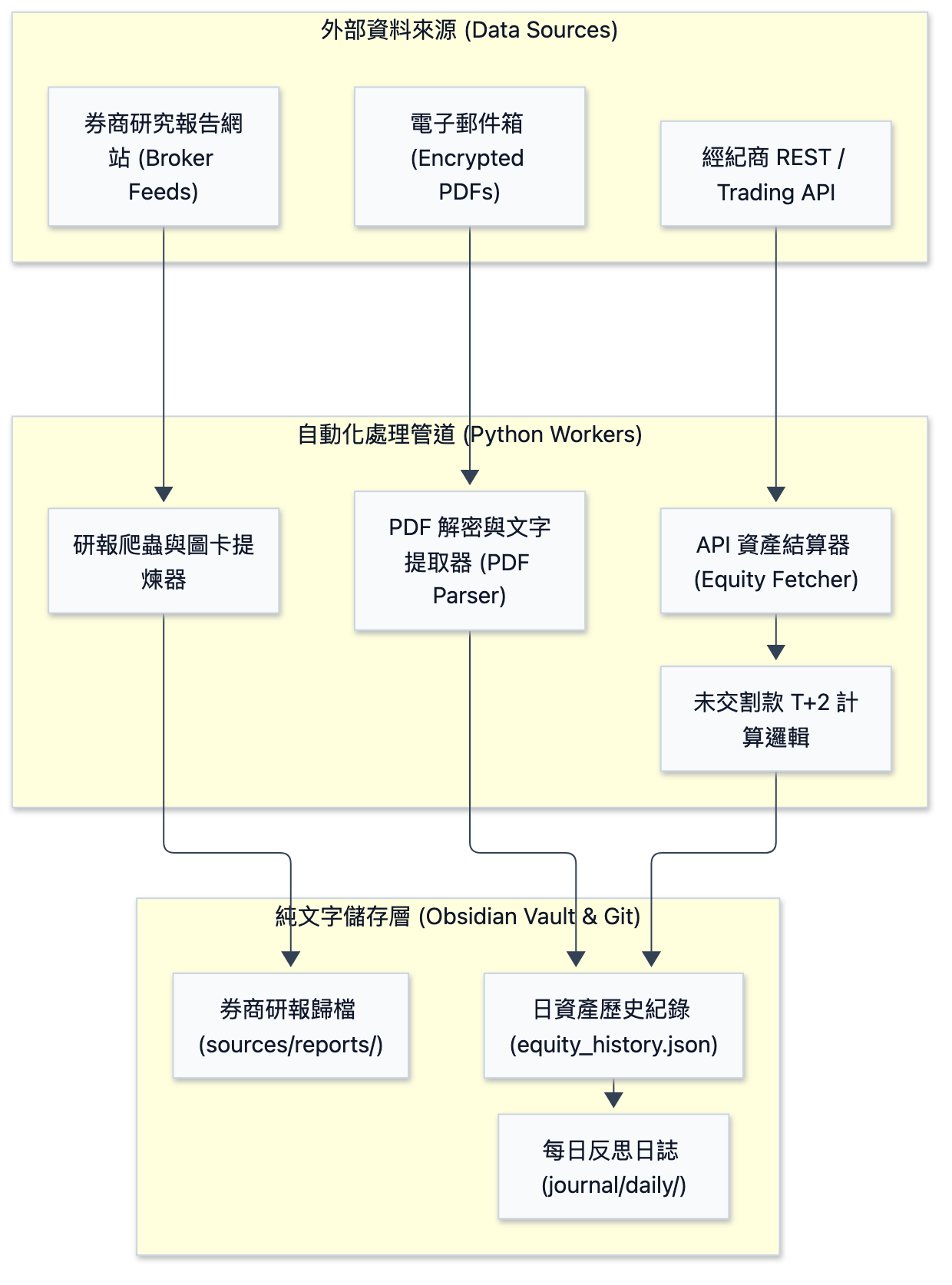 從對帳單 PDF 到多帳戶權益數:我如何用 Python + Cron 打造自動化資產與研報追蹤系統 - 圖 1