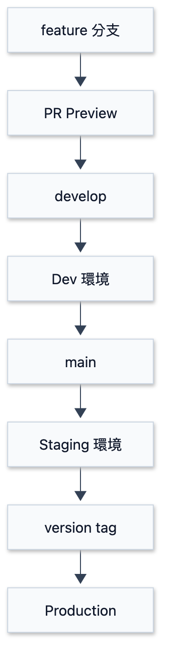 Dev / Staging / Production：小團隊也需要的環境分層策略 - 圖 1