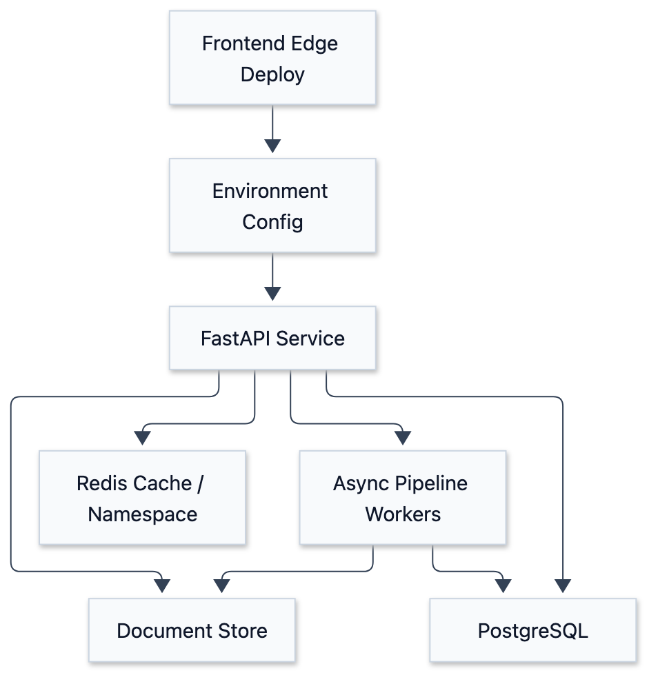 Dev / Staging / Production：小團隊也需要的環境分層策略 - 圖 2