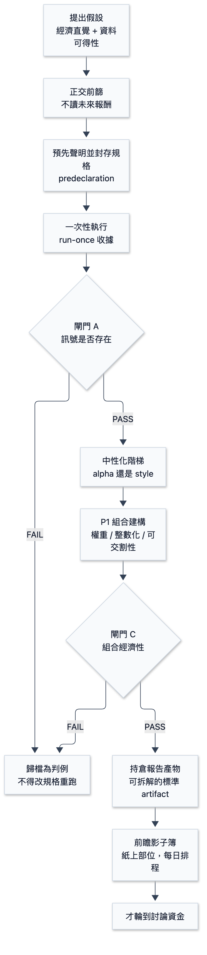 我如何用「預先聲明 + 三道閘門」建立因子研究的內控制度:一套避免自己騙自己的流程 - 圖 1