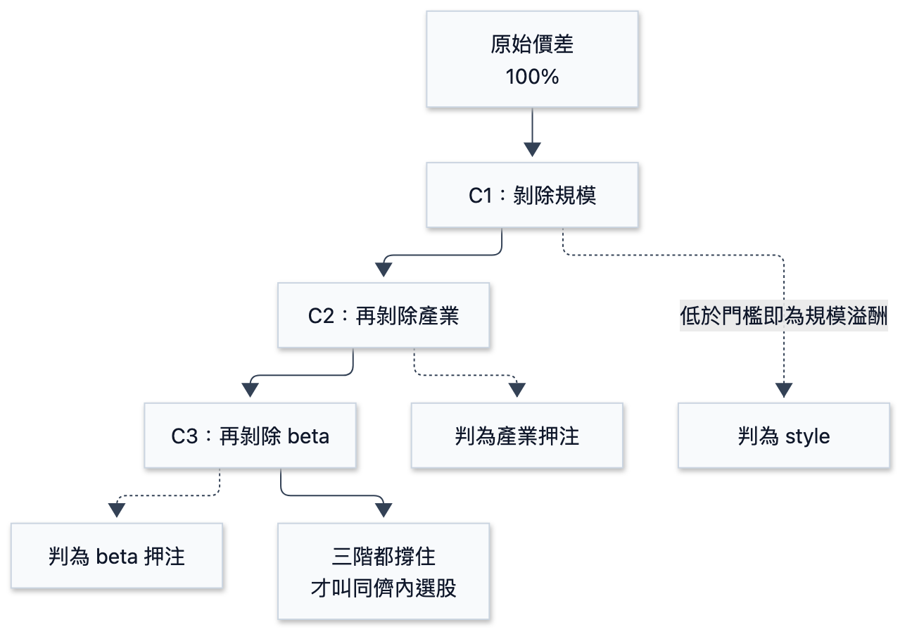 我如何用「預先聲明 + 三道閘門」建立因子研究的內控制度:一套避免自己騙自己的流程 - 圖 2