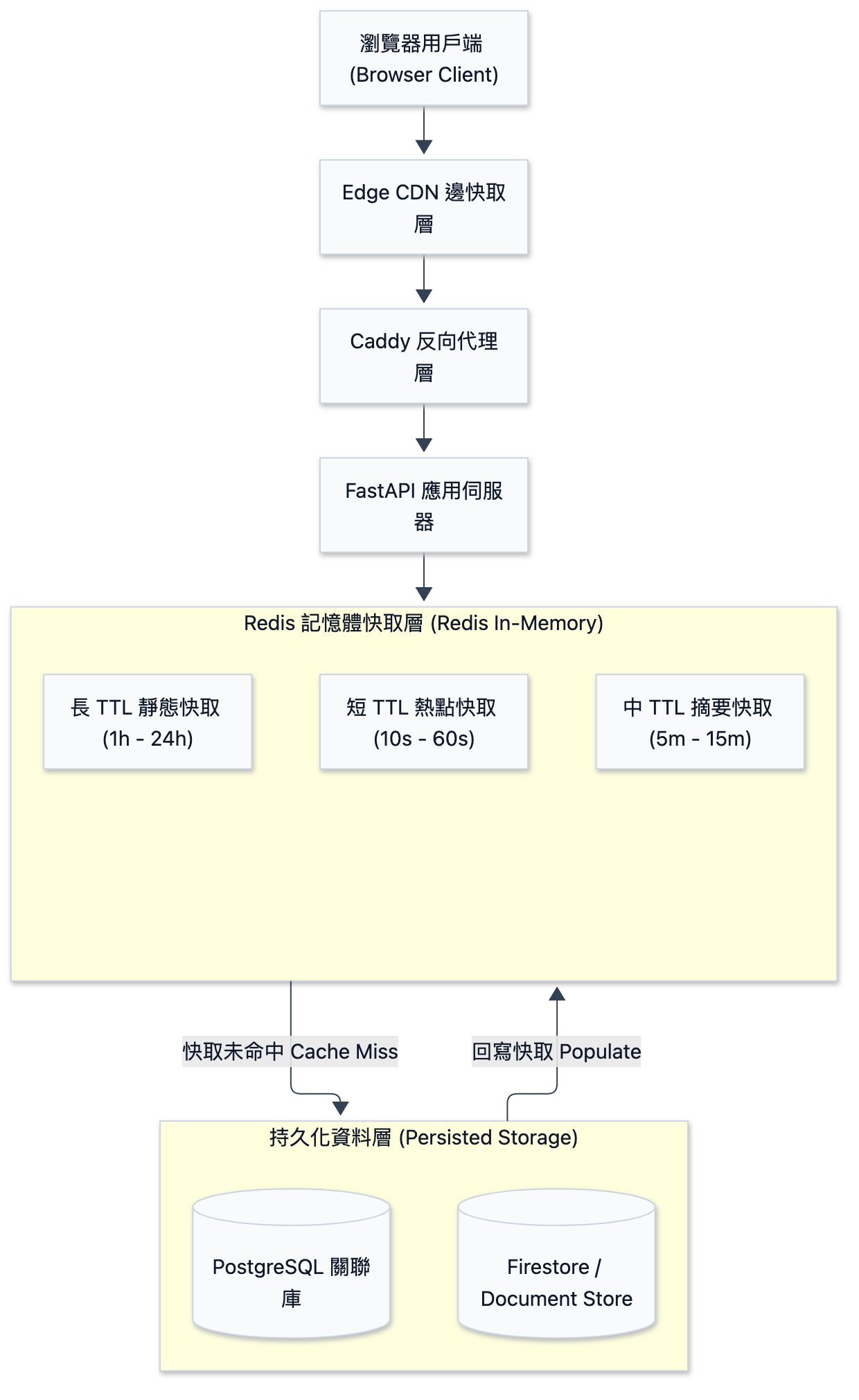 FastAPI + Redis:高讀取量 API 的快取分層設計 - 圖 1
