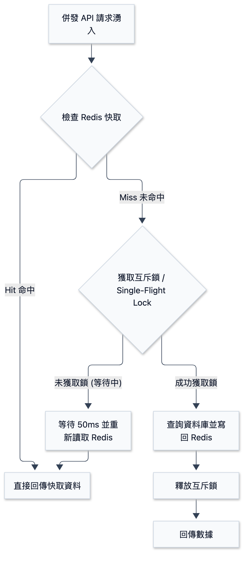 FastAPI + Redis:高讀取量 API 的快取分層設計 - 圖 2