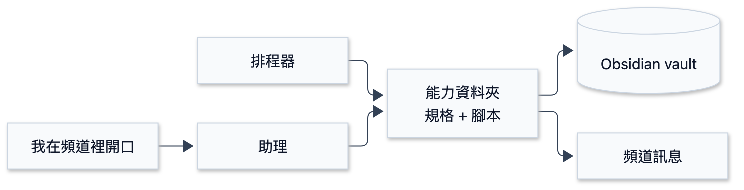 我的個人助理不是 chatbot - 圖 1