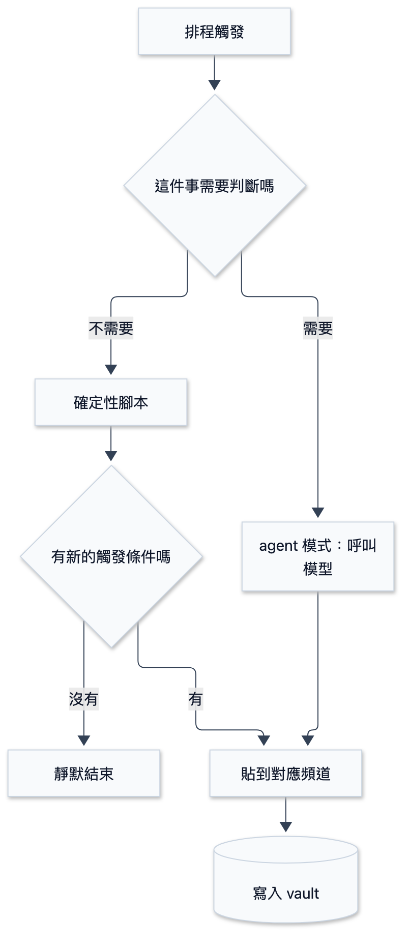 我的個人助理不是 chatbot - 圖 2