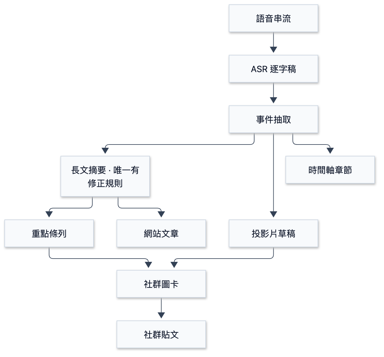 每個節點都回報成功,成品還是錯的:內容 Pipeline 的「局部成功」偵查 - 圖 1