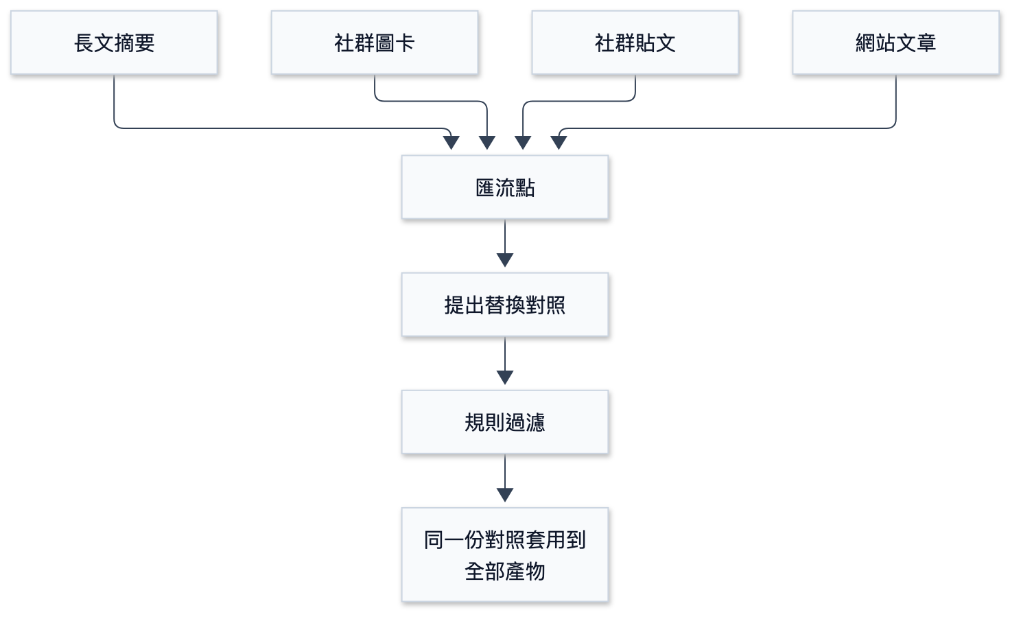 每個節點都回報成功,成品還是錯的:內容 Pipeline 的「局部成功」偵查 - 圖 2